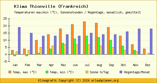 Klima Thionville (Frankreich)