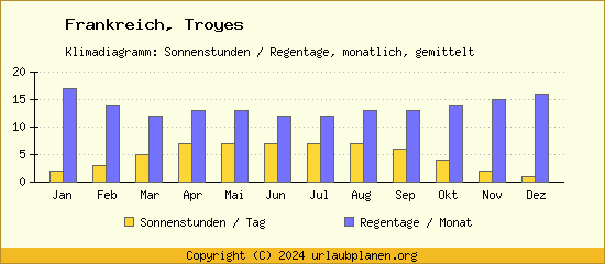Klimadaten Troyes Klimadiagramm: Regentage, Sonnenstunden