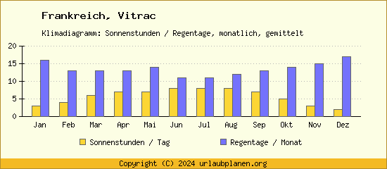 Klimadaten Vitrac Klimadiagramm: Regentage, Sonnenstunden
