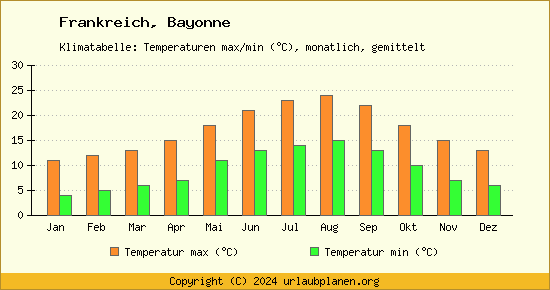 Klimadiagramm Bayonne (Wassertemperatur, Temperatur)