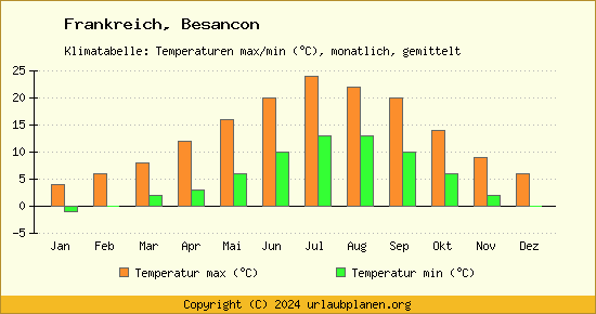 Klimadiagramm Besancon (Wassertemperatur, Temperatur)