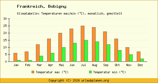 Klimadiagramm Bobigny (Wassertemperatur, Temperatur)