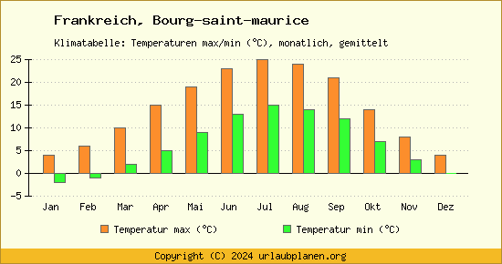 Klimadiagramm Bourg saint maurice (Wassertemperatur, Temperatur)