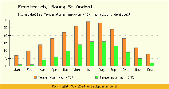 Klimadiagramm Bourg St Andeol (Wassertemperatur, Temperatur)