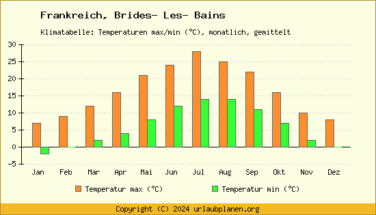 Klimadiagramm Brides  Les  Bains (Wassertemperatur, Temperatur)