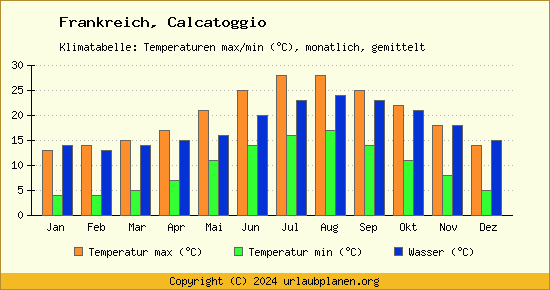 Klimadiagramm Calcatoggio (Wassertemperatur, Temperatur)