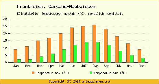 Klimadiagramm Carcans Maubuisson (Wassertemperatur, Temperatur)