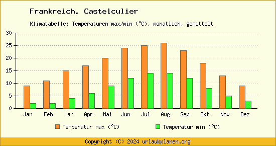 Klimadiagramm Castelculier (Wassertemperatur, Temperatur)