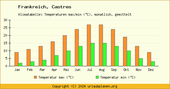 Klimadiagramm Castres (Wassertemperatur, Temperatur)