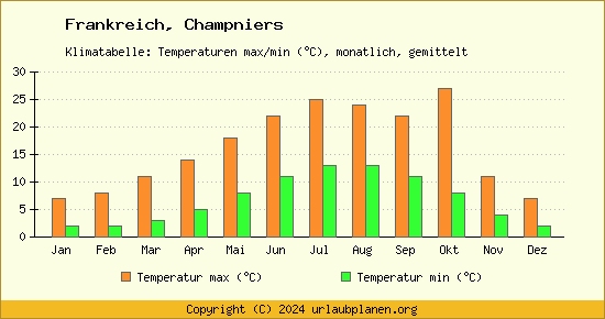 Klimadiagramm Champniers (Wassertemperatur, Temperatur)