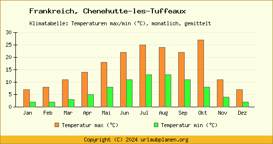 Klimadiagramm Chenehutte les Tuffeaux (Wassertemperatur, Temperatur)