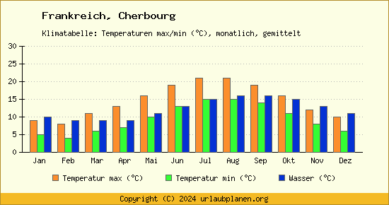 Klimadiagramm Cherbourg (Wassertemperatur, Temperatur)