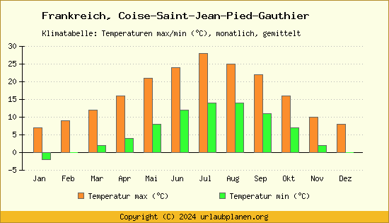 Klimadiagramm Coise Saint Jean Pied Gauthier (Wassertemperatur, Temperatur)