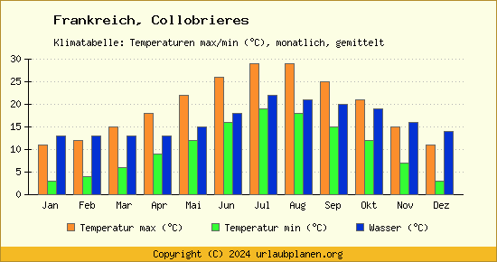 Klimadiagramm Collobrieres (Wassertemperatur, Temperatur)