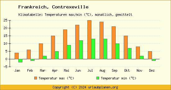 Klimadiagramm Contrexeville (Wassertemperatur, Temperatur)