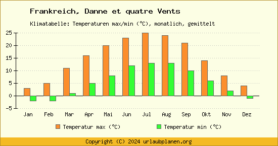 Klimadiagramm Danne et quatre Vents (Wassertemperatur, Temperatur)