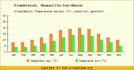 Klimadiagramm Deauville les Bains (Wassertemperatur, Temperatur)