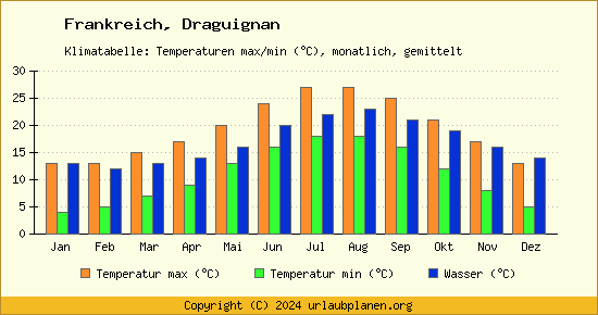Klimadiagramm Draguignan (Wassertemperatur, Temperatur)
