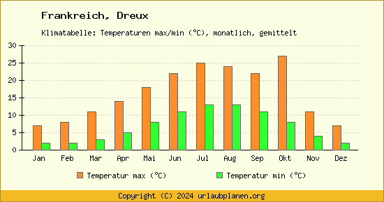 Klimadiagramm Dreux (Wassertemperatur, Temperatur)