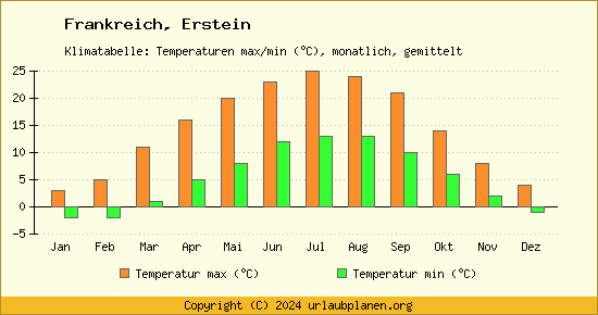 Klimadiagramm Erstein (Wassertemperatur, Temperatur)
