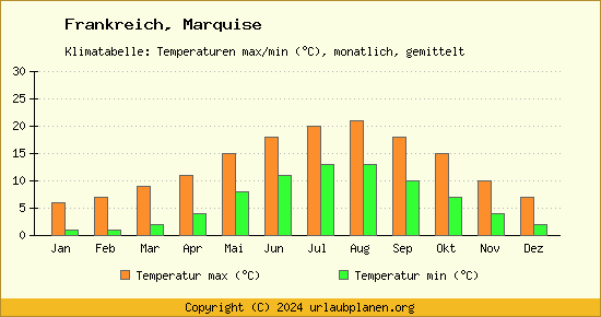 Klimadiagramm Marquise (Wassertemperatur, Temperatur)