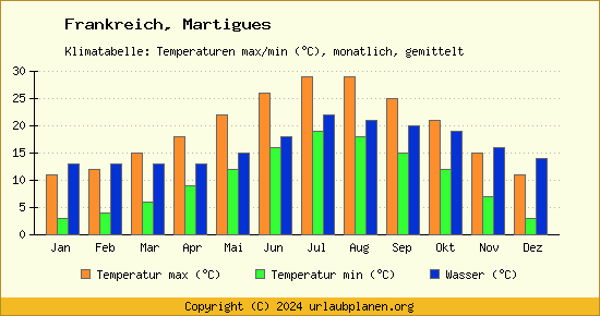 Klimadiagramm Martigues (Wassertemperatur, Temperatur)