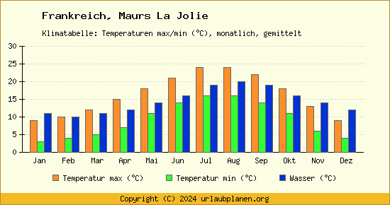 Klimadiagramm Maurs La Jolie (Wassertemperatur, Temperatur)