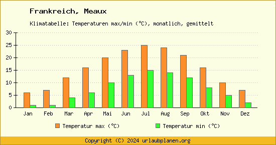 Klimadiagramm Meaux (Wassertemperatur, Temperatur)