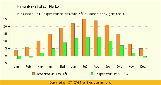 Klimadiagramm Metz (Wassertemperatur, Temperatur)