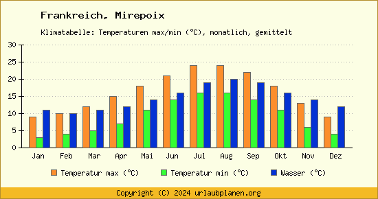 Klimadiagramm Mirepoix (Wassertemperatur, Temperatur)
