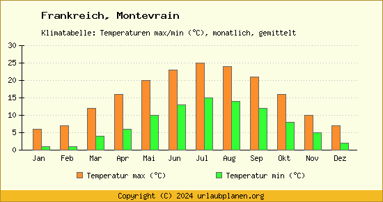 Klimadiagramm Montevrain (Wassertemperatur, Temperatur)