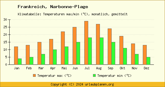 Klimadiagramm Narbonne Plage (Wassertemperatur, Temperatur)