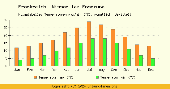 Klimadiagramm Nissan lez Enserune (Wassertemperatur, Temperatur)