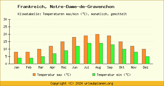 Klimadiagramm Notre Dame de Gravenchon (Wassertemperatur, Temperatur)
