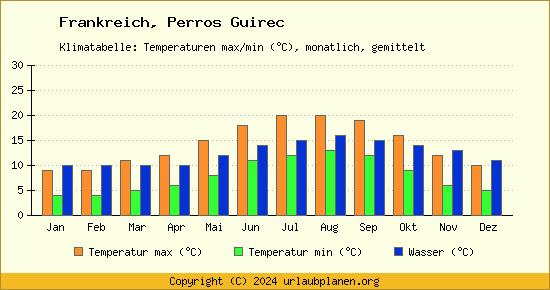Klimadiagramm Perros Guirec (Wassertemperatur, Temperatur)