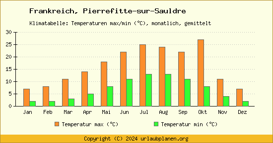Klimadiagramm Pierrefitte sur Sauldre (Wassertemperatur, Temperatur)