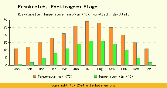 Klimadiagramm Portiragnes Plage (Wassertemperatur, Temperatur)