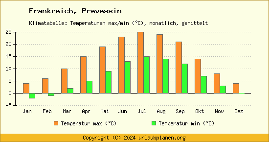 Klimadiagramm Prevessin (Wassertemperatur, Temperatur)