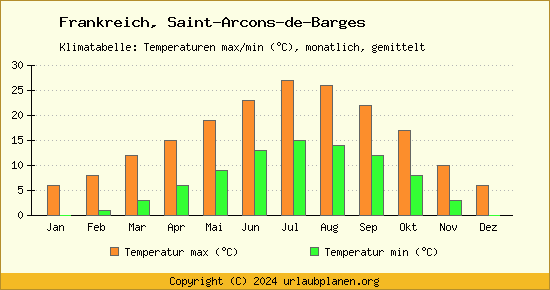 Klimadiagramm Saint Arcons de Barges (Wassertemperatur, Temperatur)