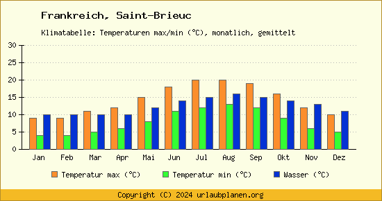 Klimadiagramm Saint Brieuc (Wassertemperatur, Temperatur)