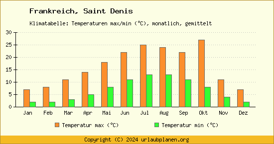 Klimadiagramm Saint Denis (Wassertemperatur, Temperatur)