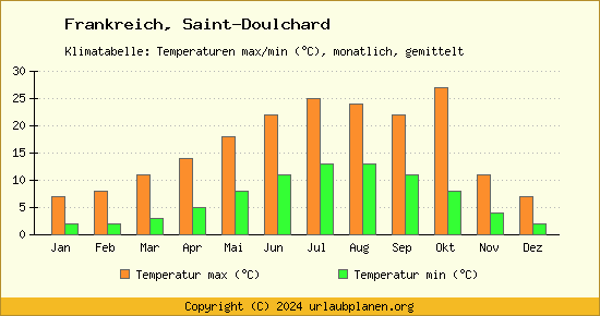 Klimadiagramm Saint Doulchard (Wassertemperatur, Temperatur)