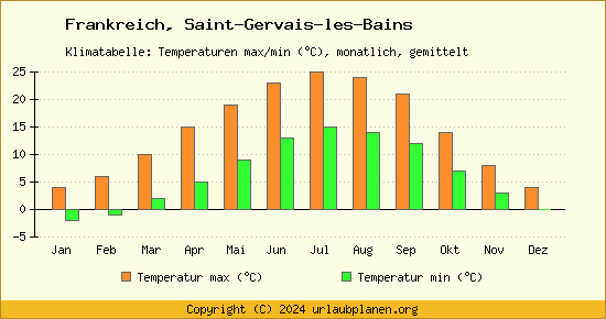 Klimadiagramm Saint Gervais les Bains (Wassertemperatur, Temperatur)