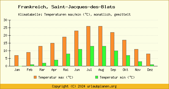Klimadiagramm Saint Jacques des Blats (Wassertemperatur, Temperatur)