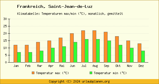 Klimadiagramm Saint Jean de Luz (Wassertemperatur, Temperatur)