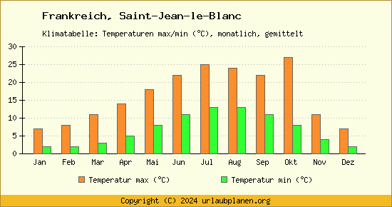 Klimadiagramm Saint Jean le Blanc (Wassertemperatur, Temperatur)