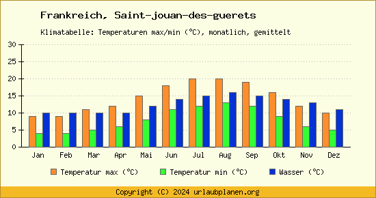 Klimadiagramm Saint jouan des guerets (Wassertemperatur, Temperatur)