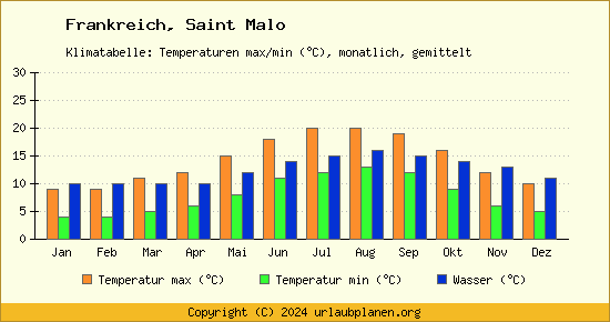 Klimadiagramm Saint Malo (Wassertemperatur, Temperatur)