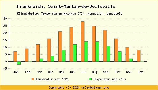 Klimadiagramm Saint Martin de Belleville (Wassertemperatur, Temperatur)