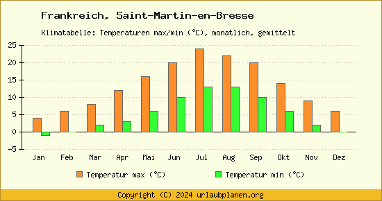 Klimadiagramm Saint Martin en Bresse (Wassertemperatur, Temperatur)